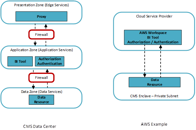 Image depicts the edge, application, and data services for the business intelligence tool example, in both a CMS data center and the AWS cloud
